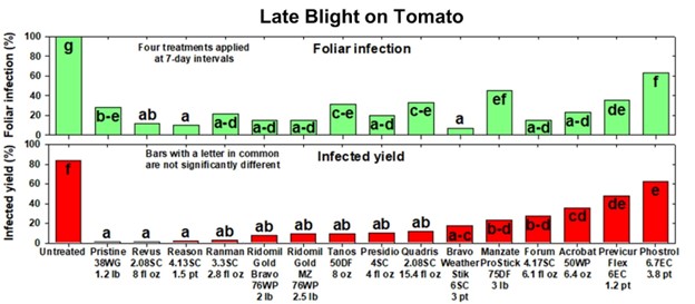 Late blight 7-24 chart of tomatoes